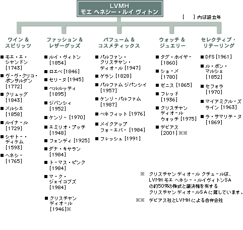モエ・ルイヴィトン